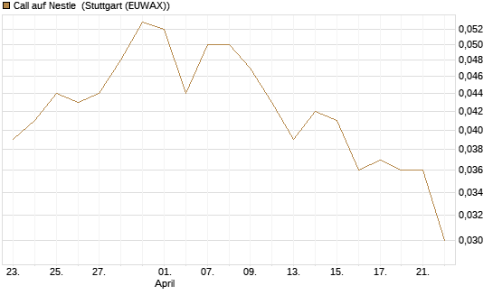 Call auf Nestle [Société Générale Effekten GmbH] Chart