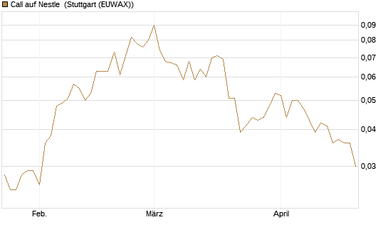 Call auf Nestle [Société Générale Effekten GmbH] Chart