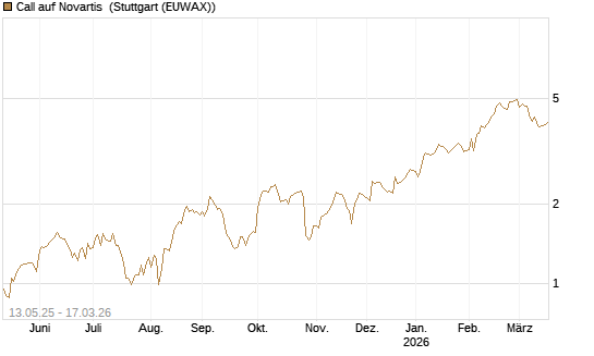 Call auf Novartis [Société Générale Effekten GmbH] Chart