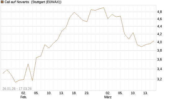 Call auf Novartis [Société Générale Effekten GmbH] Chart