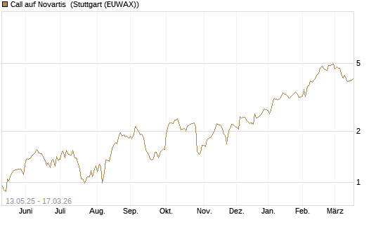 Call auf Novartis [Société Générale Effekten GmbH] Chart