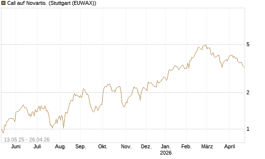 Call auf Novartis [Société Générale Effekten GmbH] Chart