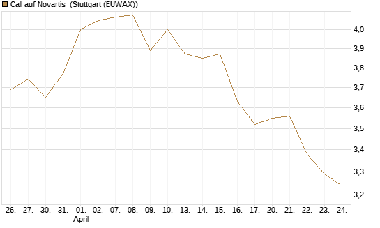 Call auf Novartis [Société Générale Effekten GmbH] Chart