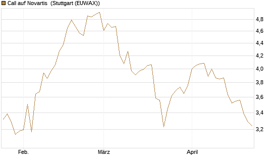 Call auf Novartis [Société Générale Effekten GmbH] Chart