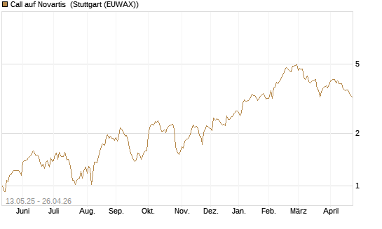 Call auf Novartis [Société Générale Effekten GmbH] Chart