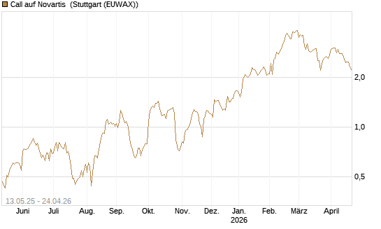 Call auf Novartis [Société Générale Effekten GmbH] Chart
