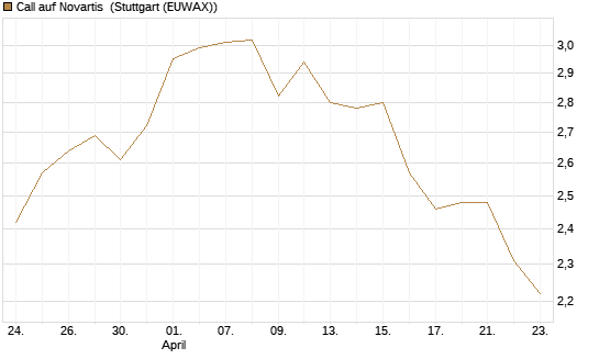 Call auf Novartis [Société Générale Effekten GmbH] Chart