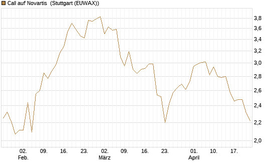 Call auf Novartis [Société Générale Effekten GmbH] Chart