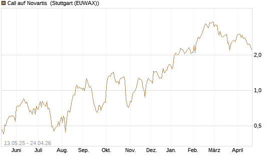 Call auf Novartis [Société Générale Effekten GmbH] Chart