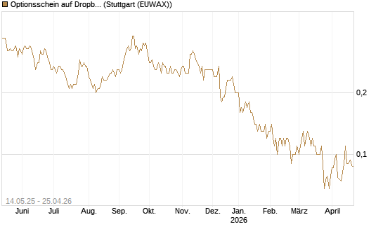 Optionsschein auf Dropbox [Goldman Sachs Bank Europe SE] Chart