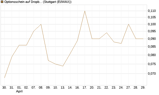 Optionsschein auf Dropbox [Goldman Sachs Bank Europe SE] Chart