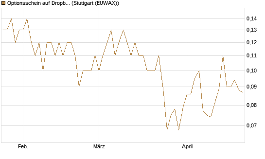 Optionsschein auf Dropbox [Goldman Sachs Bank Europe SE] Chart