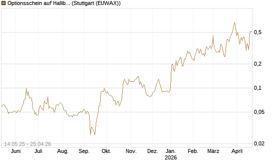 Optionsschein auf Halliburton [Goldman Sachs Bank Europe SE] Chart