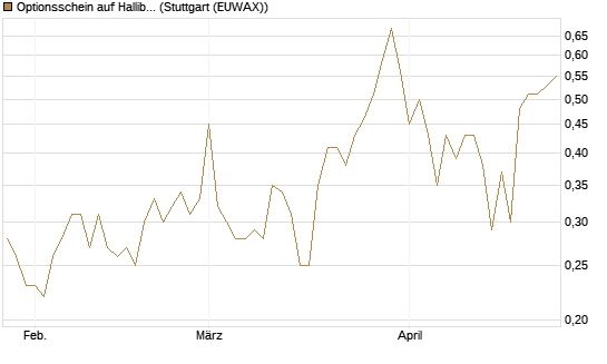 Optionsschein auf Halliburton [Goldman Sachs Bank Europe SE] Chart
