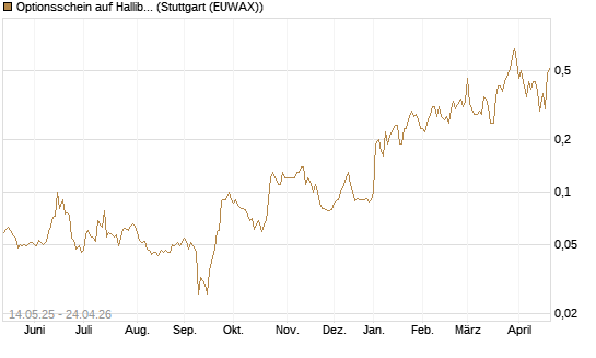 Optionsschein auf Halliburton [Goldman Sachs Bank Europe SE] Chart