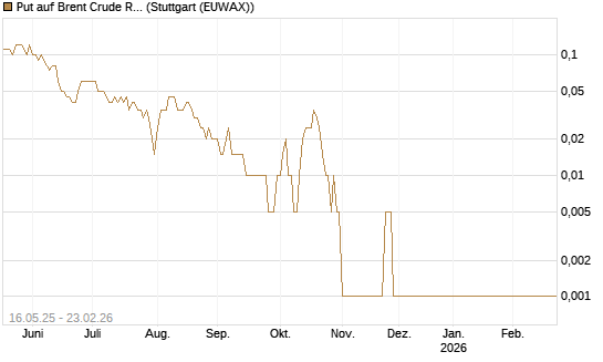 Put auf Brent Crude Rohöl ICE 04/26 [Dt. Bank AG] Chart
