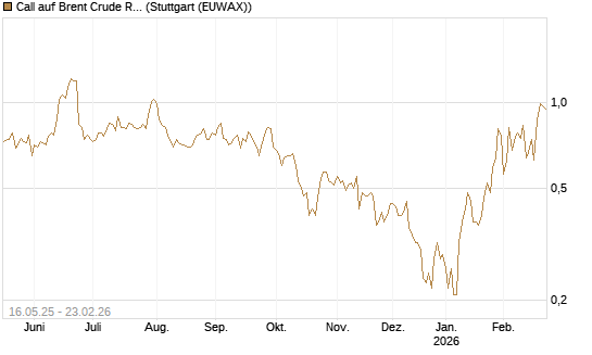 Call auf Brent Crude Rohöl ICE 04/26 [Dt. Bank AG] Chart