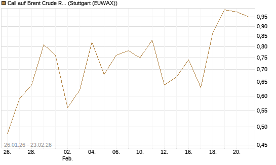 Call auf Brent Crude Rohöl ICE 04/26 [Dt. Bank AG] Chart