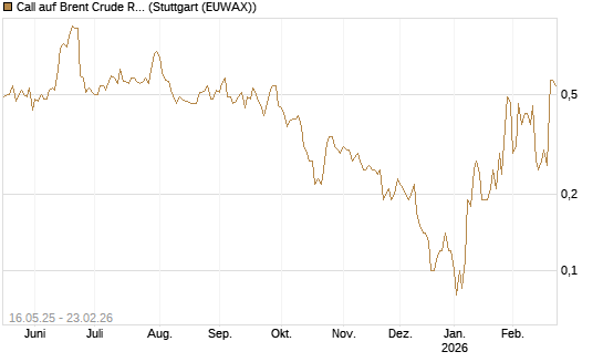 Call auf Brent Crude Rohöl ICE 04/26 [Dt. Bank AG] Chart