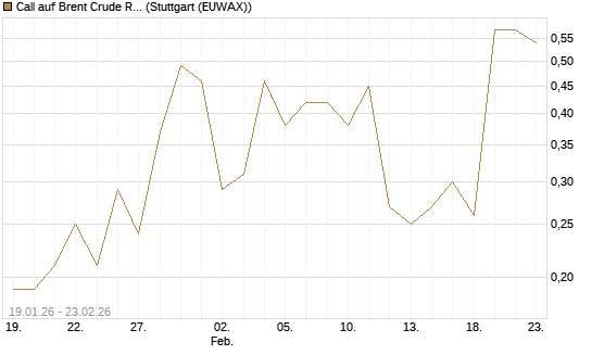 Call auf Brent Crude Rohöl ICE 04/26 [Dt. Bank AG] Chart