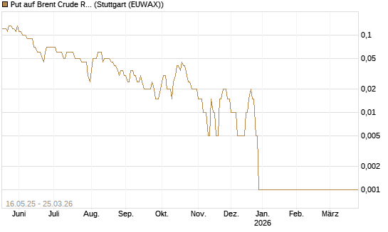 Put auf Brent Crude Rohöl ICE 05/26 [Dt. Bank AG] Chart