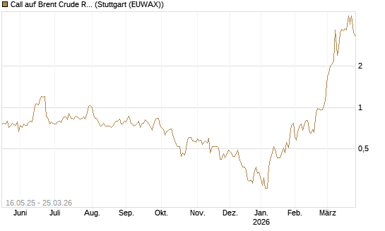 Call auf Brent Crude Rohöl ICE 05/26 [Dt. Bank AG] Chart