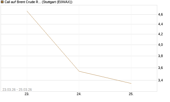 Call auf Brent Crude Rohöl ICE 05/26 [Dt. Bank AG] Chart