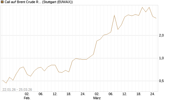 Call auf Brent Crude Rohöl ICE 05/26 [Dt. Bank AG] Chart