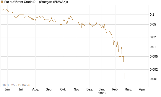 Put auf Brent Crude Rohöl ICE 08/26 [Dt. Bank AG] Chart