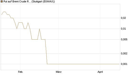 Put auf Brent Crude Rohöl ICE 08/26 [Dt. Bank AG] Chart
