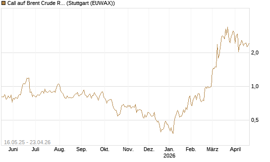 Call auf Brent Crude Rohöl ICE 08/26 [Dt. Bank AG] Chart