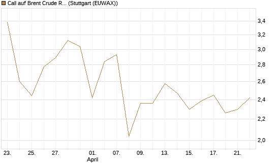 Call auf Brent Crude Rohöl ICE 08/26 [Dt. Bank AG] Chart