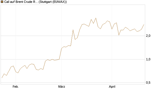 Call auf Brent Crude Rohöl ICE 08/26 [Dt. Bank AG] Chart