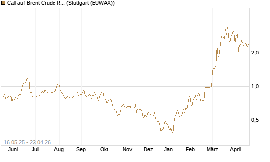 Call auf Brent Crude Rohöl ICE 08/26 [Dt. Bank AG] Chart