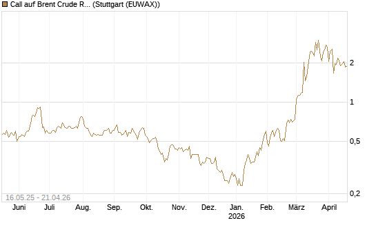 Call auf Brent Crude Rohöl ICE 08/26 [Dt. Bank AG] Chart