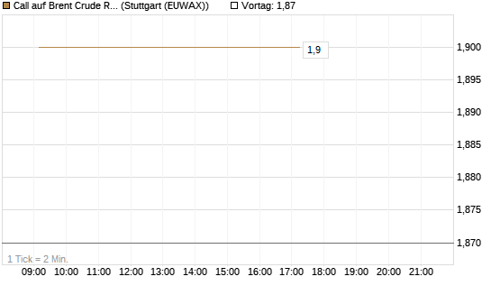 Call auf Brent Crude Rohöl ICE 08/26 [Dt. Bank AG] Chart