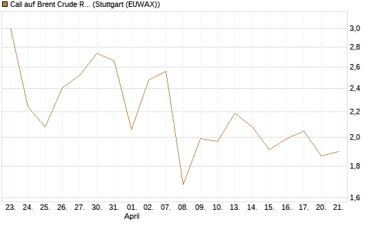 Call auf Brent Crude Rohöl ICE 08/26 [Dt. Bank AG] Chart