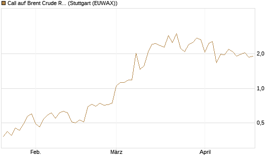 Call auf Brent Crude Rohöl ICE 08/26 [Dt. Bank AG] Chart