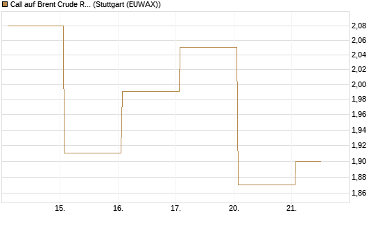 Call auf Brent Crude Rohöl ICE 08/26 [Dt. Bank AG] Chart