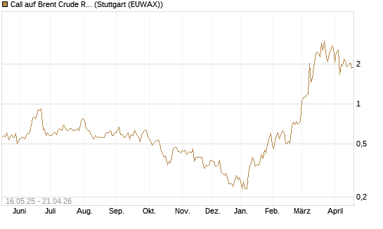 Call auf Brent Crude Rohöl ICE 08/26 [Dt. Bank AG] Chart