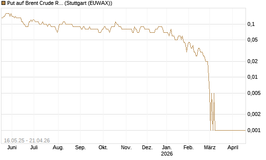 Put auf Brent Crude Rohöl ICE 10/26 [Dt. Bank AG] Chart