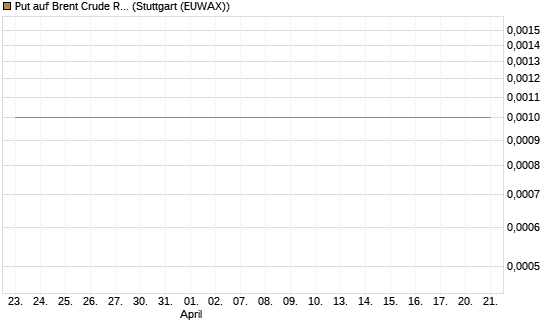 Put auf Brent Crude Rohöl ICE 10/26 [Dt. Bank AG] Chart