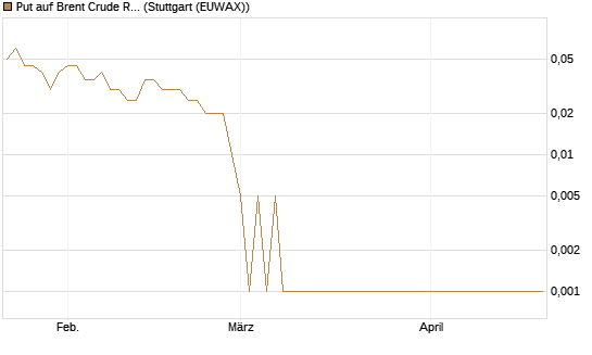 Put auf Brent Crude Rohöl ICE 10/26 [Dt. Bank AG] Chart