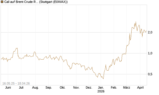 Call auf Brent Crude Rohöl ICE 10/26 [Dt. Bank AG] Chart