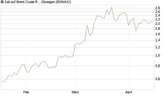 Call auf Brent Crude Rohöl ICE 10/26 [Dt. Bank AG] Chart