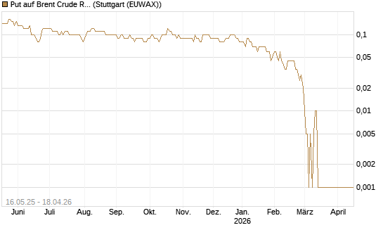 Put auf Brent Crude Rohöl ICE 11/26 [Dt. Bank AG] Chart