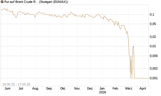 Put auf Brent Crude Rohöl ICE 11/26 [Dt. Bank AG] Chart