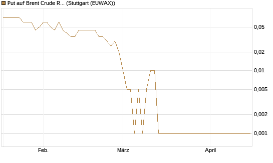 Put auf Brent Crude Rohöl ICE 11/26 [Dt. Bank AG] Chart