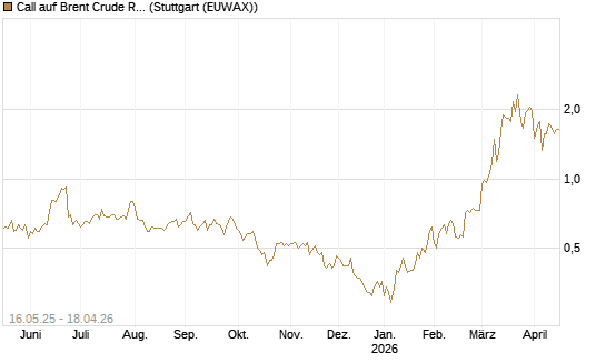 Call auf Brent Crude Rohöl ICE 11/26 [Dt. Bank AG] Chart