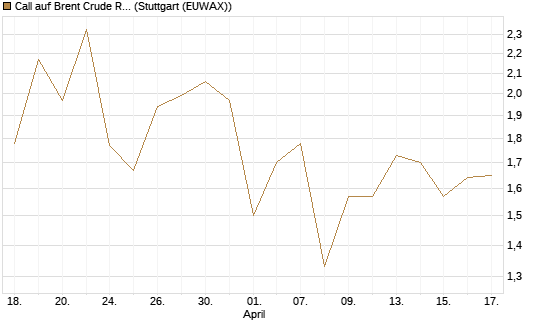 Call auf Brent Crude Rohöl ICE 11/26 [Dt. Bank AG] Chart